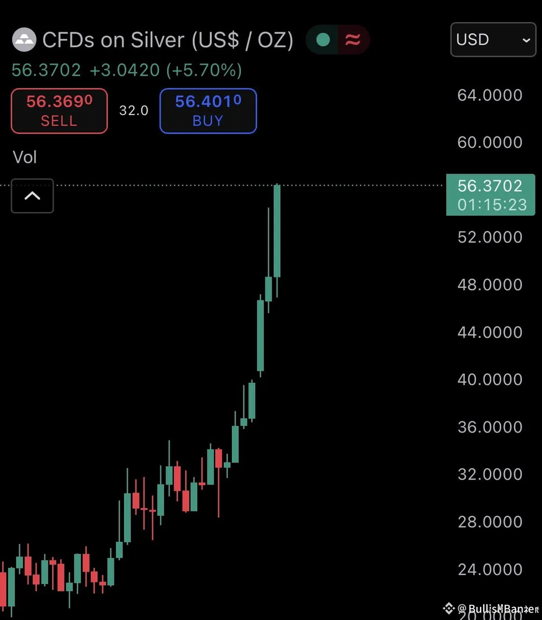 BREAKING: Silver just hit a new all-time high of $56 for the first time ever in history