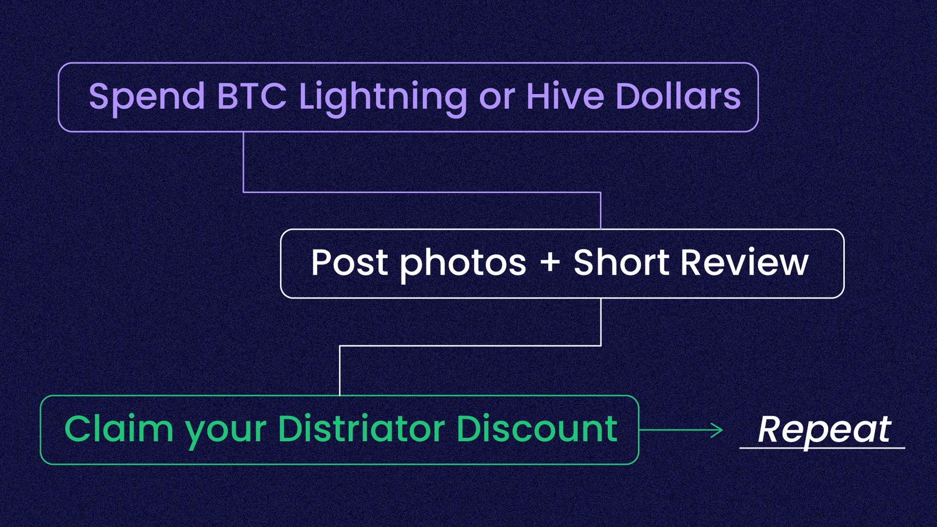 Distriator is a not for profit discount / rebate system that provides cashback when you spend Bitcoin Lightning or Hive Backed Dollars ($HBD) if you document your purchases with Social Media on the Hive Blockchain.