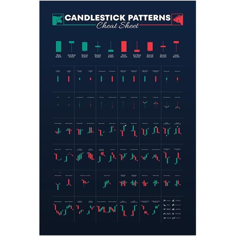 The 16x24 Inches Candlestick Pattern Poster is a trading tool designed for traders in the stock market and cryptocurrency markets. This poster features various candlestick patterns commonly used in technical analysis to predict price movements in financial markets.